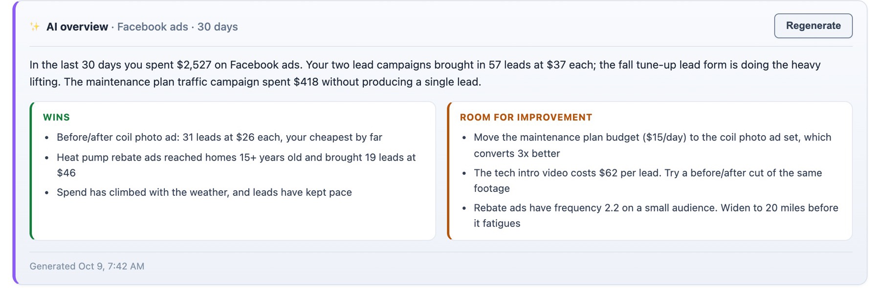 HomerAI's AI overview of 30 days of Facebook ads: $2,527 spent and 57 leads at $37 each. Wins include a before-and-after ad bringing 31 leads at $26 each; room for improvement includes moving the maintenance plan budget to that ad set and widening the rebate ads' audience before it fatigues.