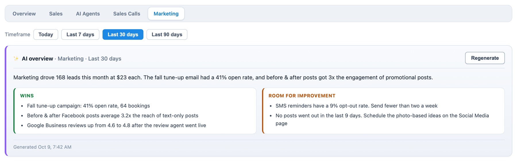 The Marketing tab of the HomerAI dashboard with an AI overview for the last 30 days: a summary of leads and campaign performance, wins, and room for improvement.